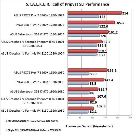 EVGA Z68 FTW Intel Z68 Motherboard NVIDIA SLI Scaling in S.T.A.L.K.E.R.: Call of Pripyat