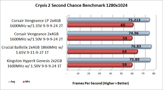 Corsair Vengeance Crysis 2 benchmark