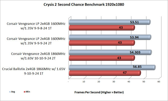 Corsair Vengeance overclocked Crysis 2 benchmark