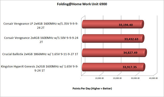 Folding at Home Memory PPD