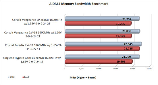 Corsair Vengeance AIDA64 bandwidth benchmark