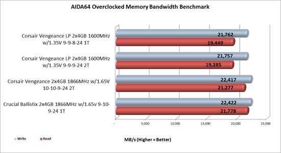 Corsair Vengeance Overclocked AIDA64 Bandwidth Benchmark