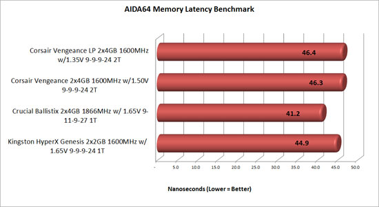Corsair Vengeance AIDA64 latency benchmark