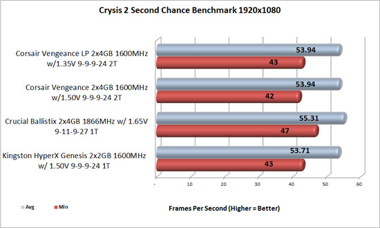 Corsair Vengeance Crysis 2 benchmark 1920