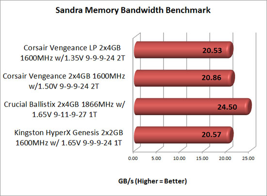 Corsair Vengeance Sandra bandwidth