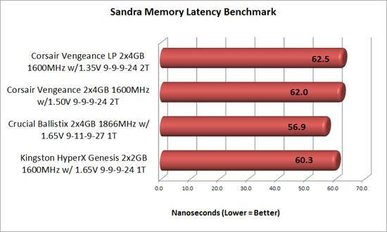Corsair Vengeance Sandra latency benchmark