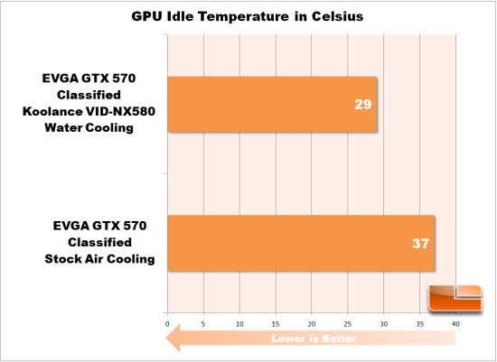 Idle Temperature Chart