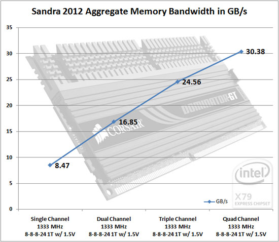 Sandra 2011 SP5 Memory Benchmark Scores
