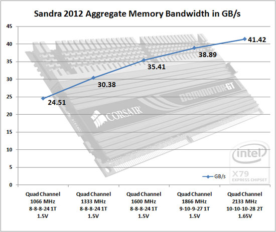 Sandra 2011 SP5 Memory Benchmark Scores