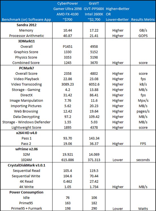 GraVT Benchmark Results