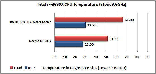 Intel RTS2011LC Water Cooler