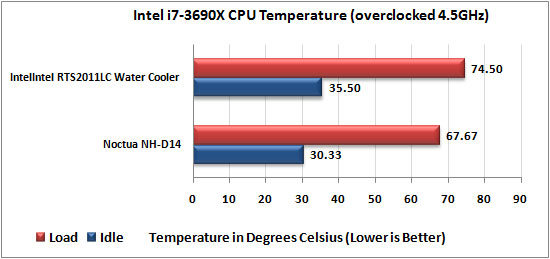 Intel RTS2011LC Water Cooler