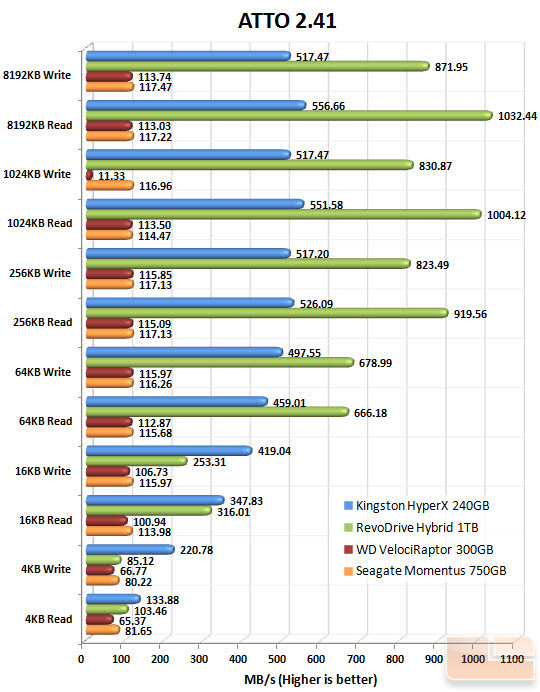 Seagate Momentus 750GB ATTO Chart