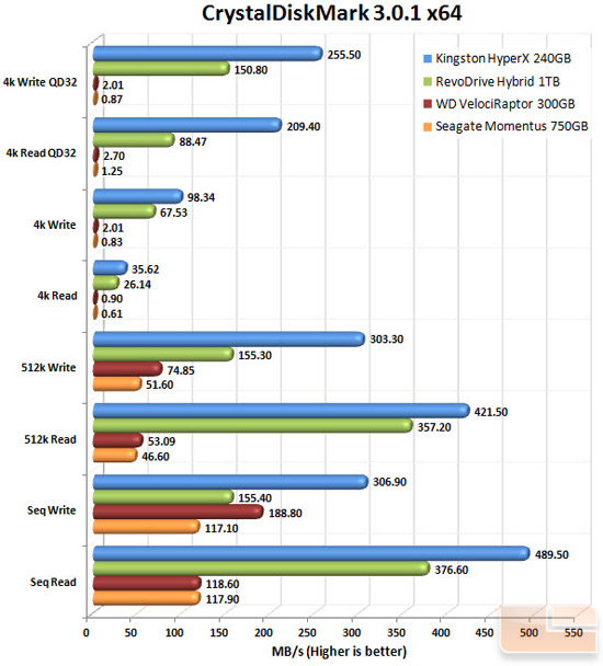 Seagate Momentus 750GB CrystalDiskMark Chart