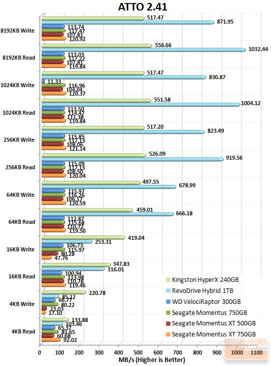 Seagate Momentus XT 750GB ATTO Chart