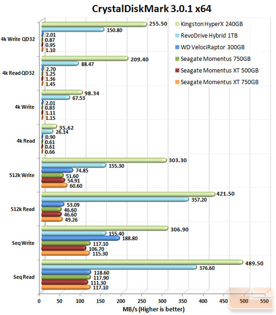 Seagate Momentus XT 750GB CrystalDiskMark Chart