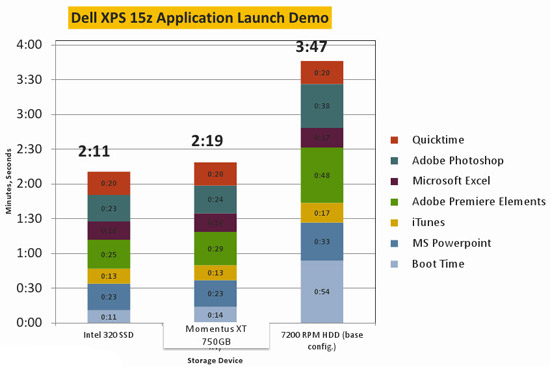 Seagate Momentus XT Chart