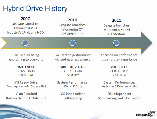 Hybrid Drive Timeline