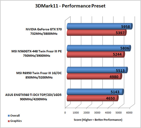 Futuremark 3DMark 11 Benchmark Results