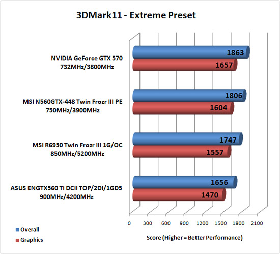 Futuremark 3DMark 11 Benchmark Results