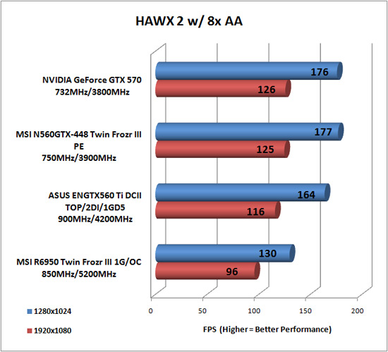 Tom Clancy's HAWX 2 Benchmark Results