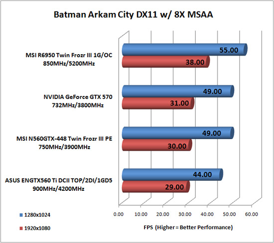 Batman: Arkham City Benchmark Results