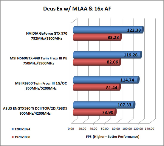 Deus Ex Human Revolution Benchmark Results