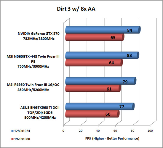 Dirt 3 PC Game Benchmark Results