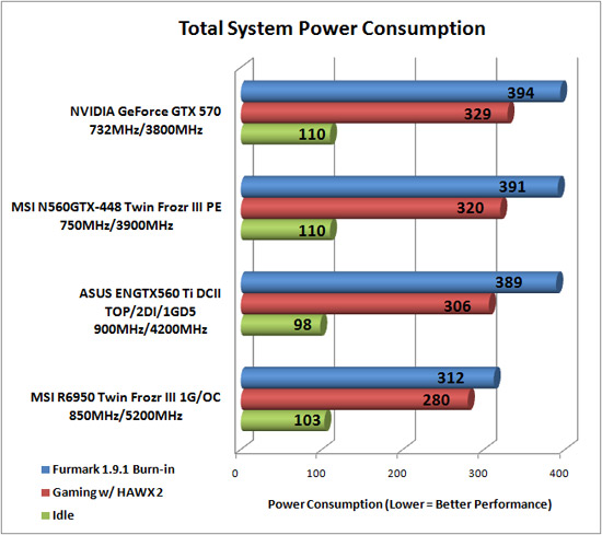 Total System Power Consumption Results