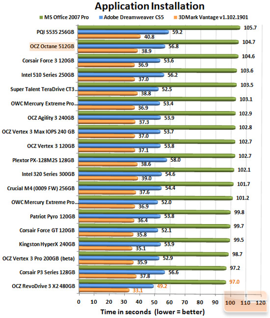 OCZ Octane 512GB APP CHART