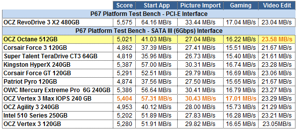 OCZ Octane 512GB PCMARK VANTAGE GRID