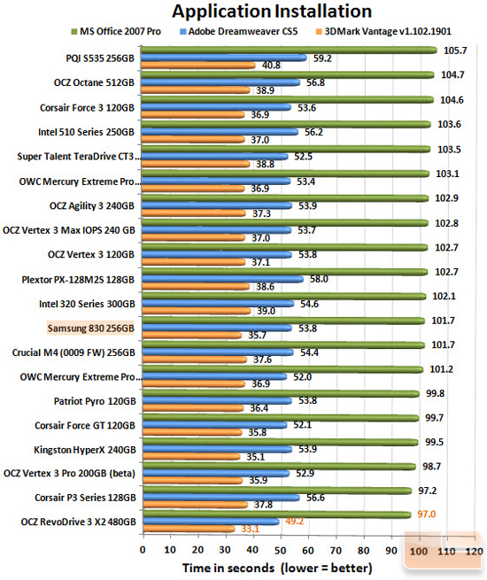 Samsung 830 256GB APP CHART