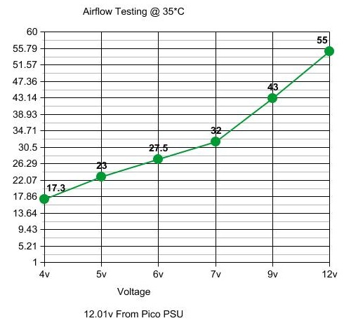 Airflow Testing