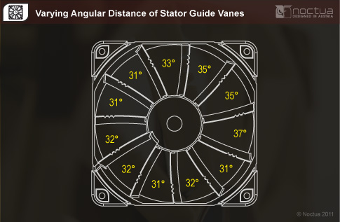 Varrying Angular Distance of Strator Vanes to Blades