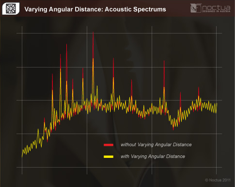 Noise Frequency Graph