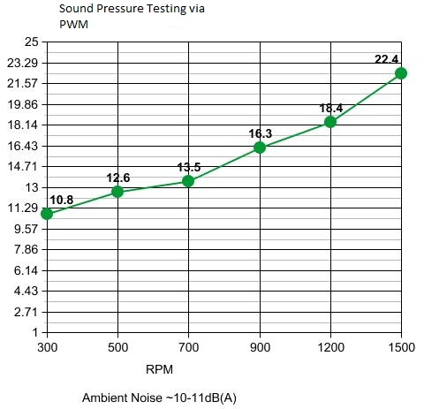 Sound Pressure Graph PWM Sound Pressure PWM