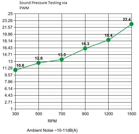 Sound Pressure PWM