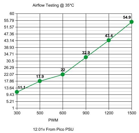 Airflow Testing PWM