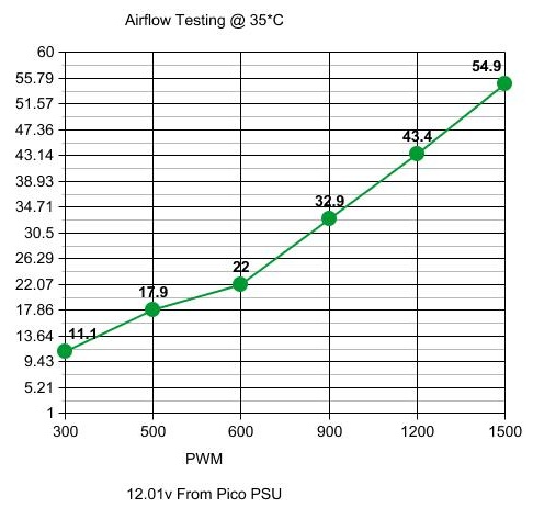 Airflow Graph Airflow Testing PWM