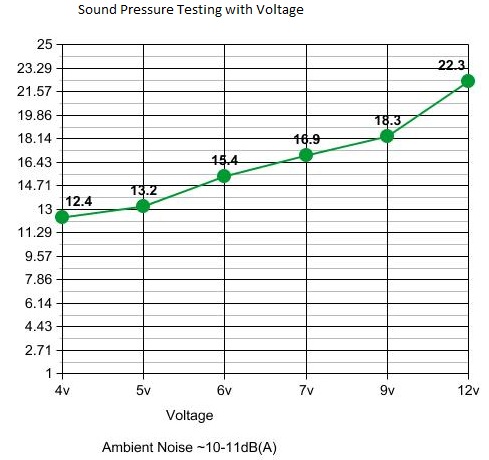 Sound Pressure Testing