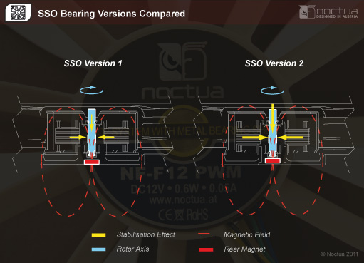 SSO2 Bearing vs SSO Bearing