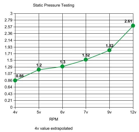 Static Pressure Testing