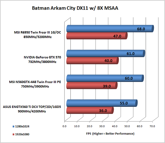 Batman: Arkham City Benchmark Results