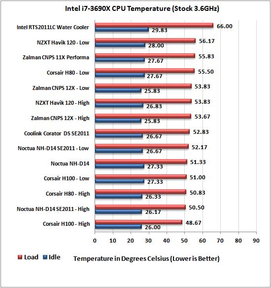 Intel LGA2011 CPU Cooler Roundup - 3.6Ghz Results