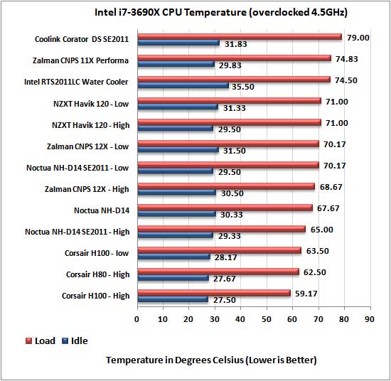 Intel LGA2011 CPU Cooler Roundup - 4.5Ghz Results