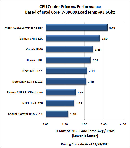 Intel LGA2011 CPU Cooler Roundup - 3.6Ghz Cost-Performance Results