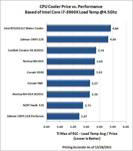 Intel LGA2011 CPU Cooler Roundup - 4.5Ghz Cost-Performance Results