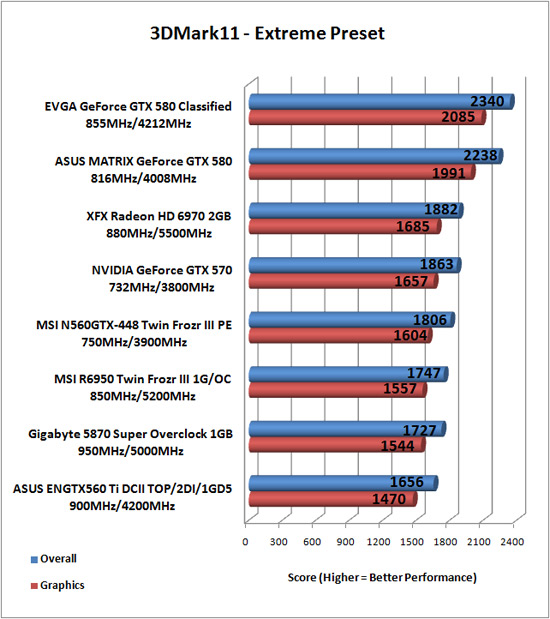 Futuremark 3DMark 11 Benchmark Results