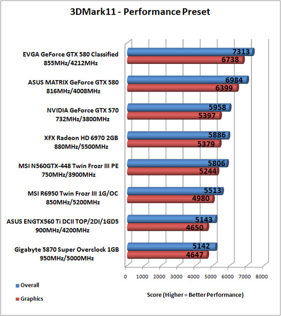 Futuremark 3DMark 11 Benchmark Results