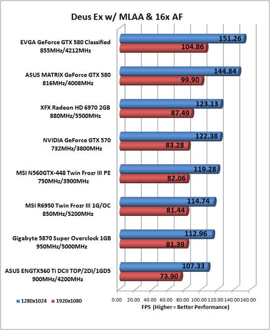 Deus Ex Human Revolution Benchmark Results